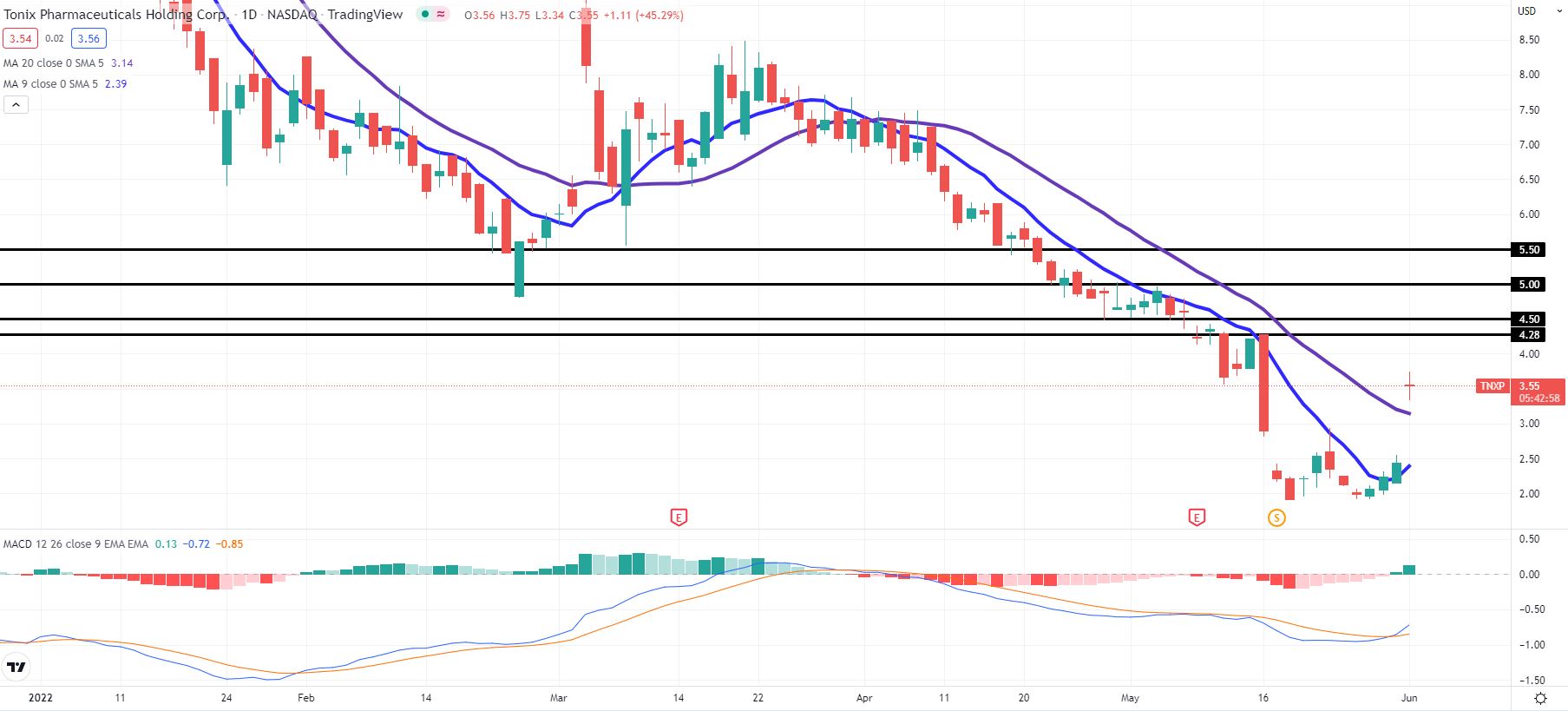 Tonix Pharmaceuticals Stock Forecast TNXP blasts off after monkeypox